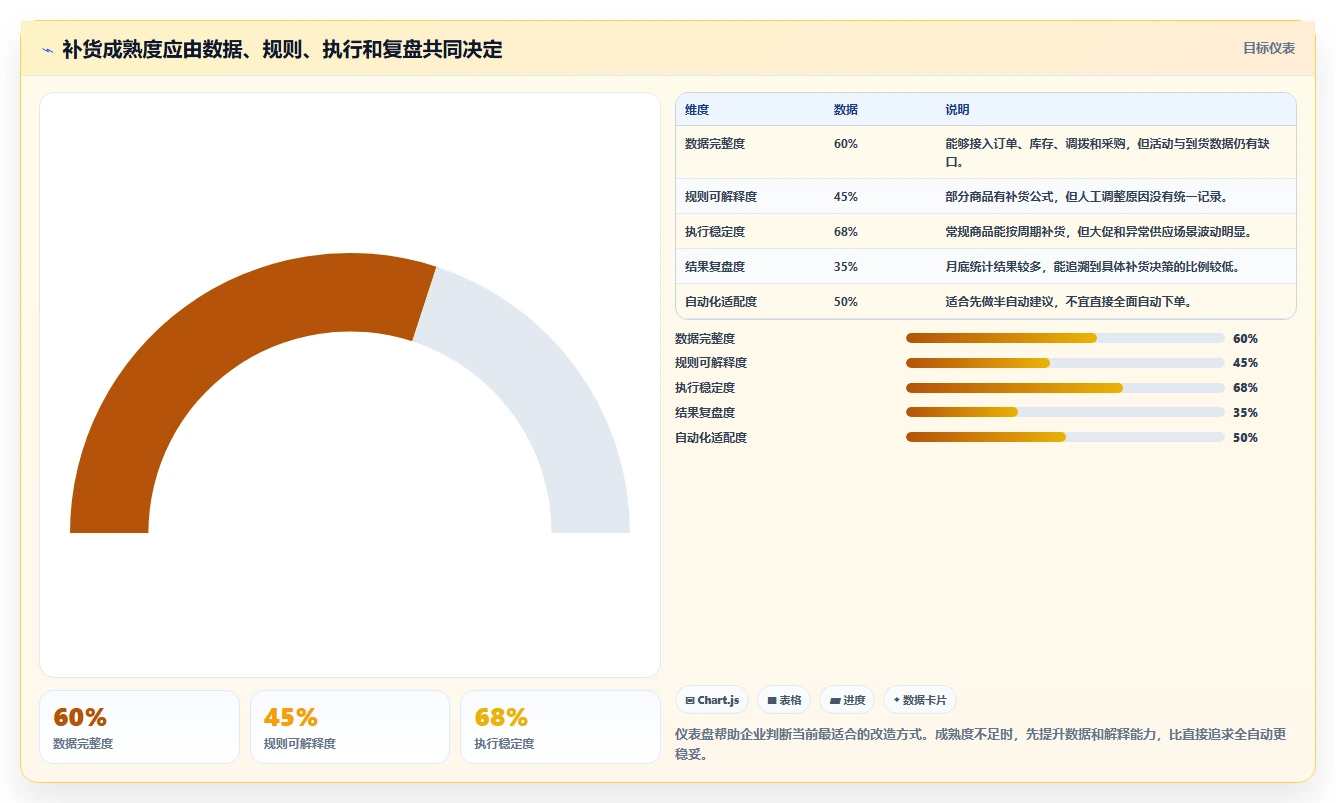 电商仓储管理：多仓企业自查表：绩效管理最容易出现的补货凭感觉