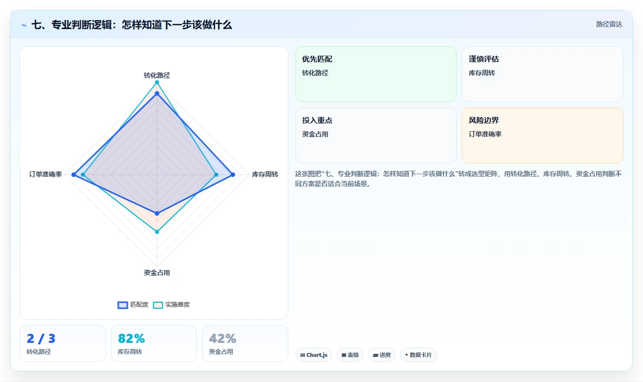 七、专业判断逻辑:怎样知道下一步该做什么