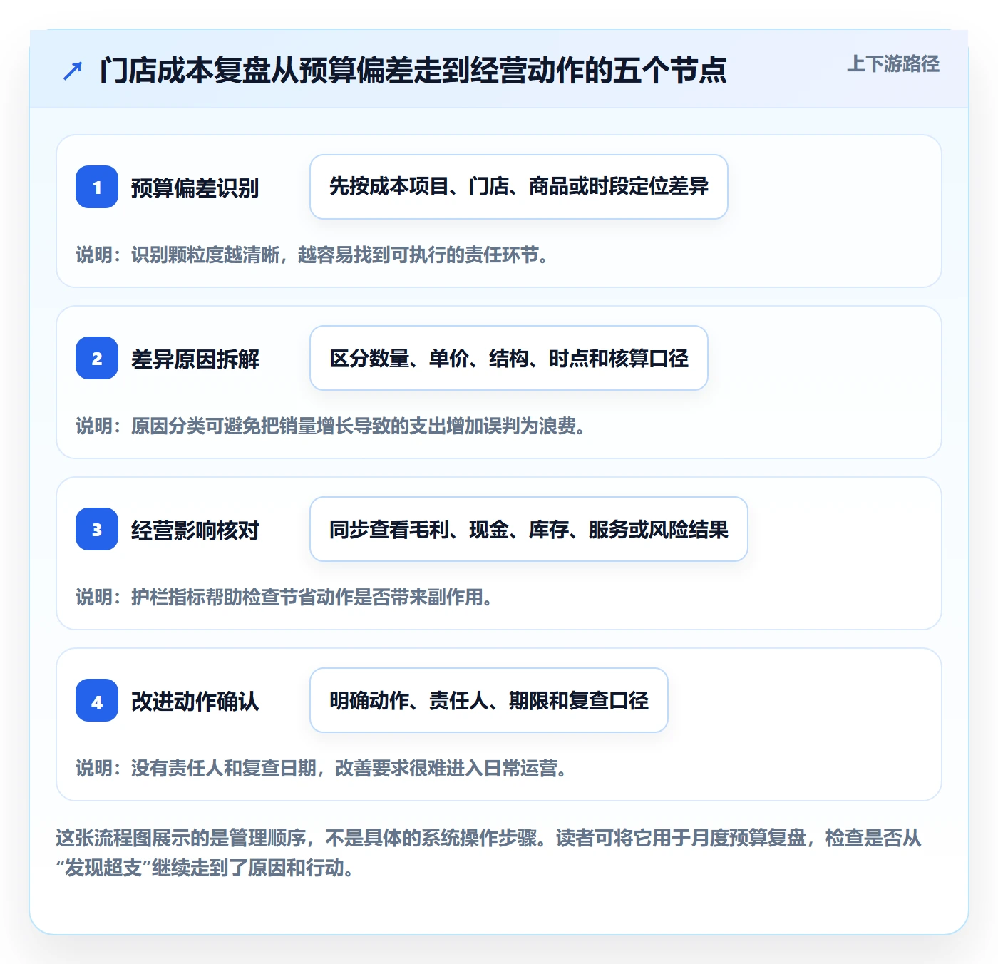 店铺运营管理能力清单：成本控制需要覆盖哪些经营目标事项