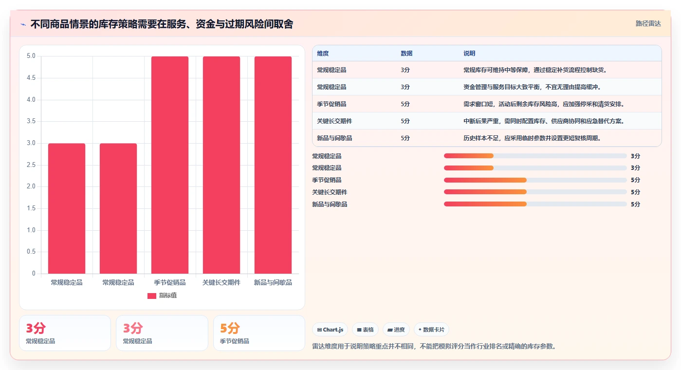 仓库安全库存管理操作手册:采购周期对应的新手避坑步骤