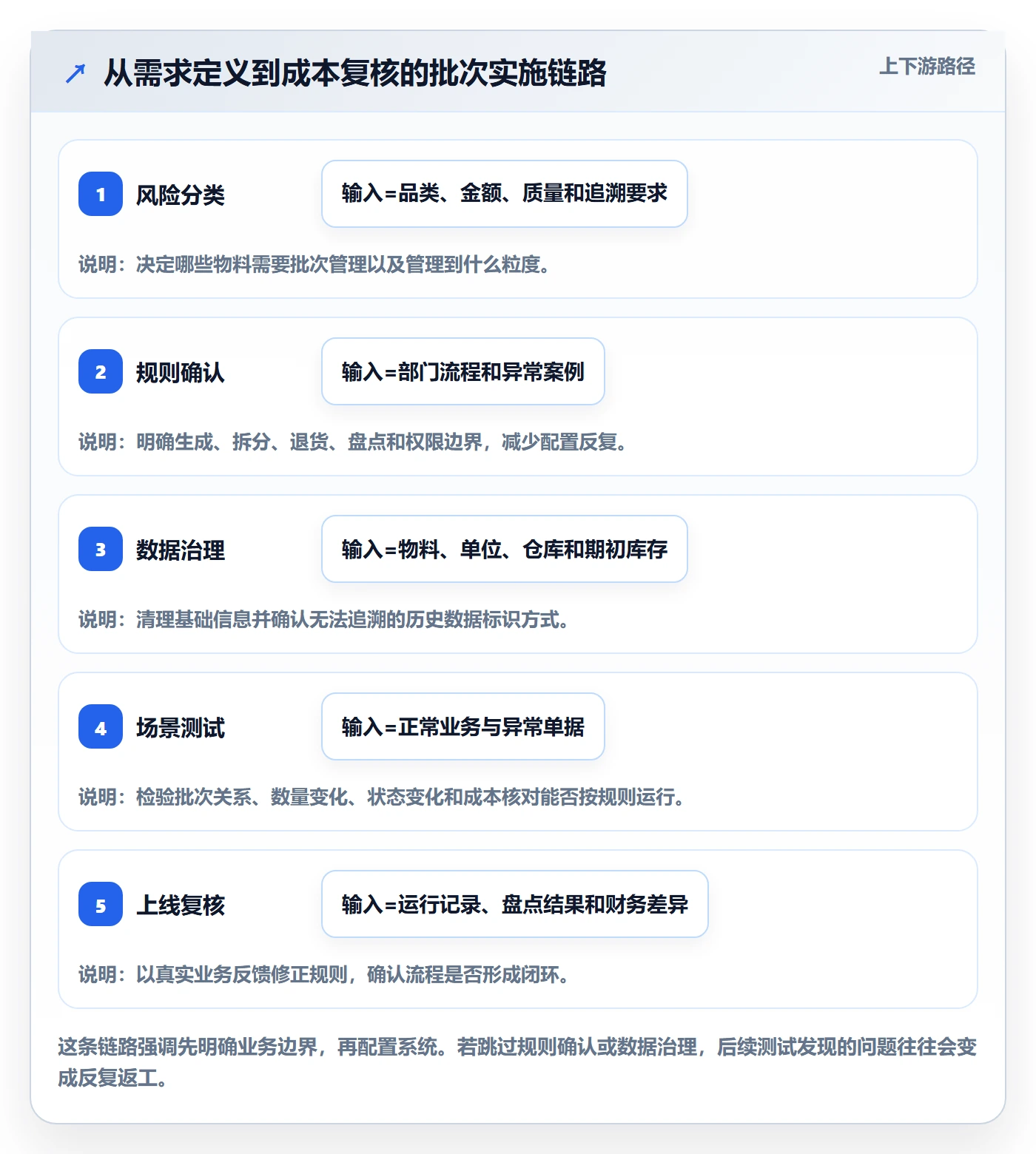 库存管理系统实施路径：批次管理如何完成成本控制