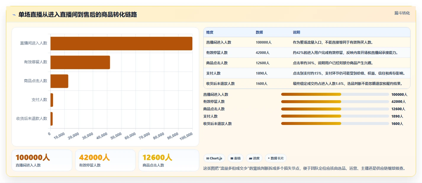 直播数据复盘：选品团队团队版清单：单场复盘需要检查哪些环节