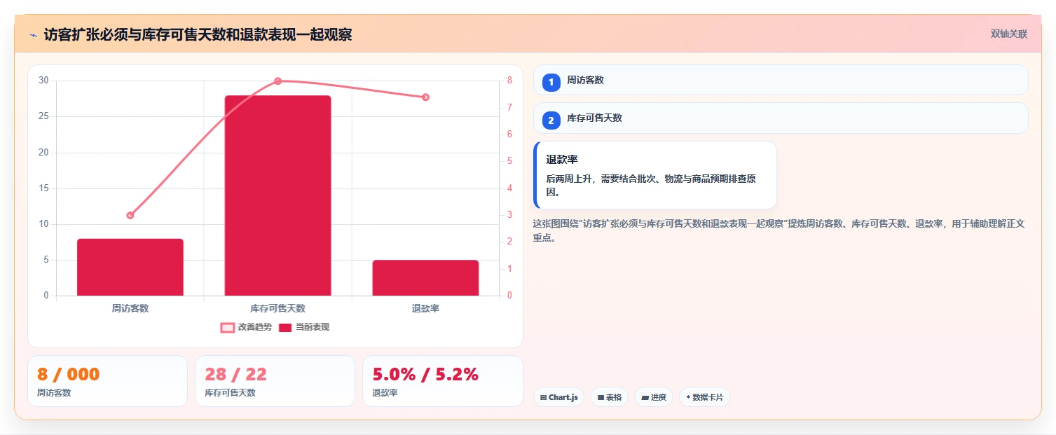 店铺运营包括哪些方面进阶课：围绕流量运营完善增长策略