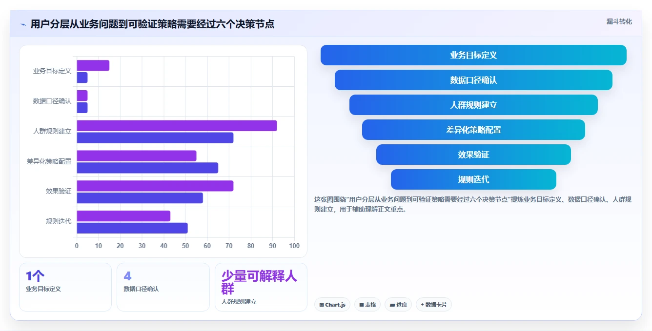 运营数据实施路径：用户分层如何完成增长策略