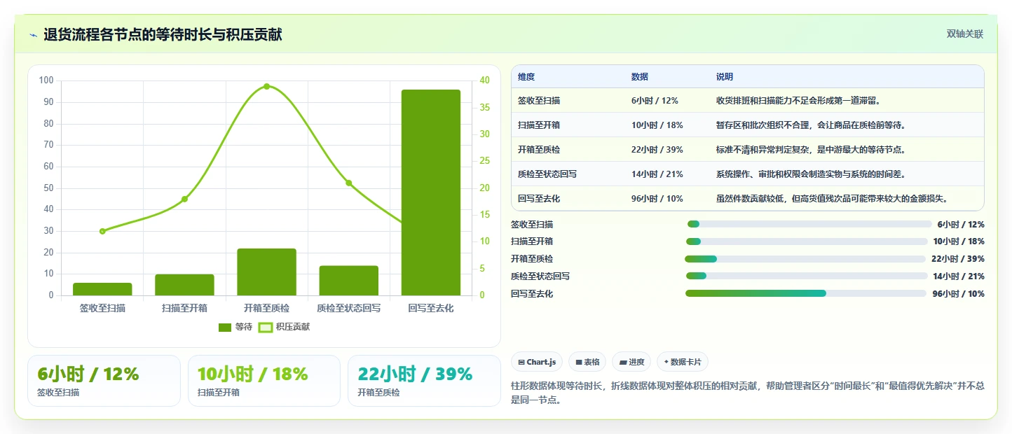 电商仓储管理：品牌零售商新手问答：退货质检做不好会出现哪些库存积压