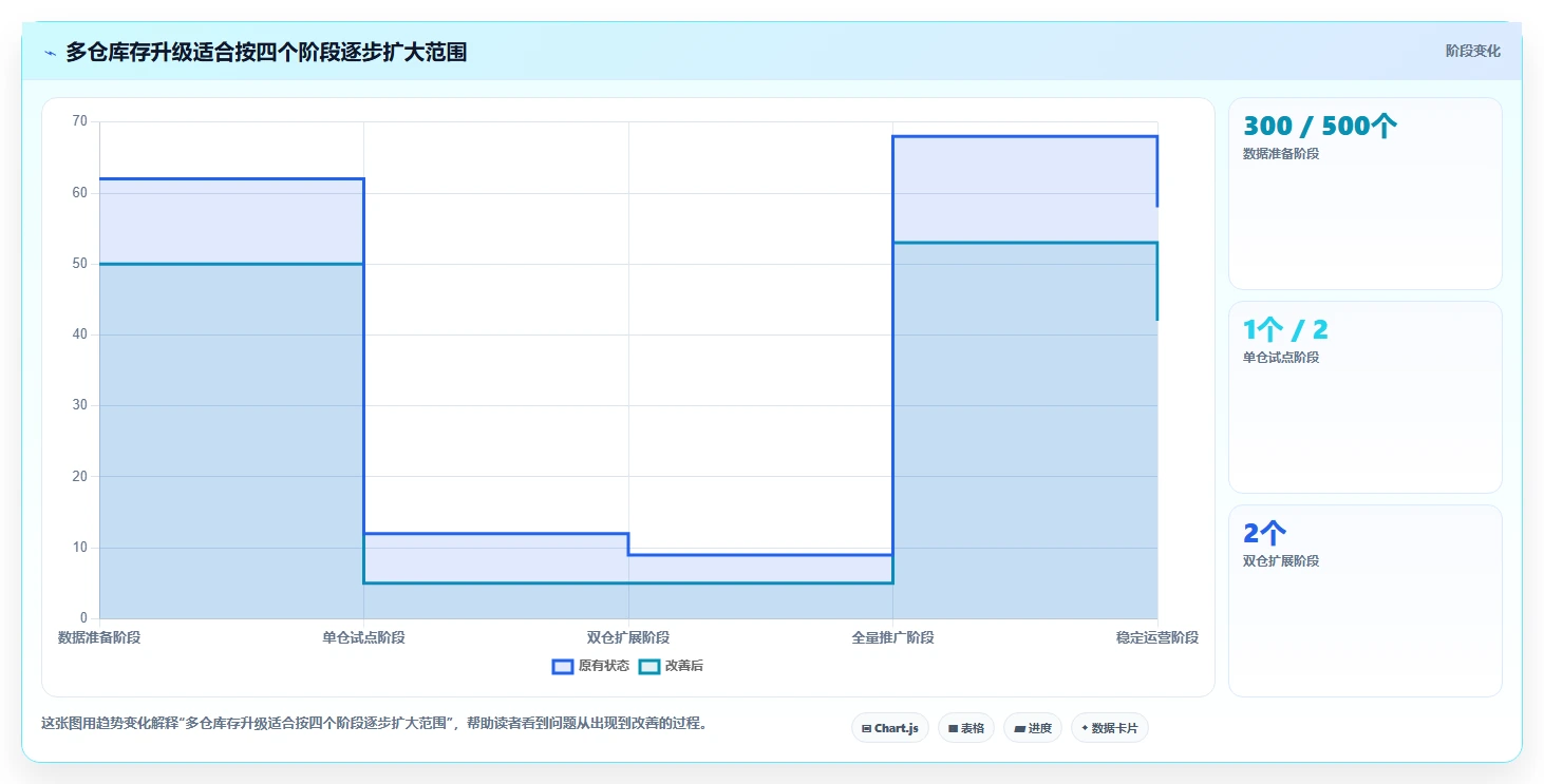 电商库存升级方案：用工具对比改善多仓同步