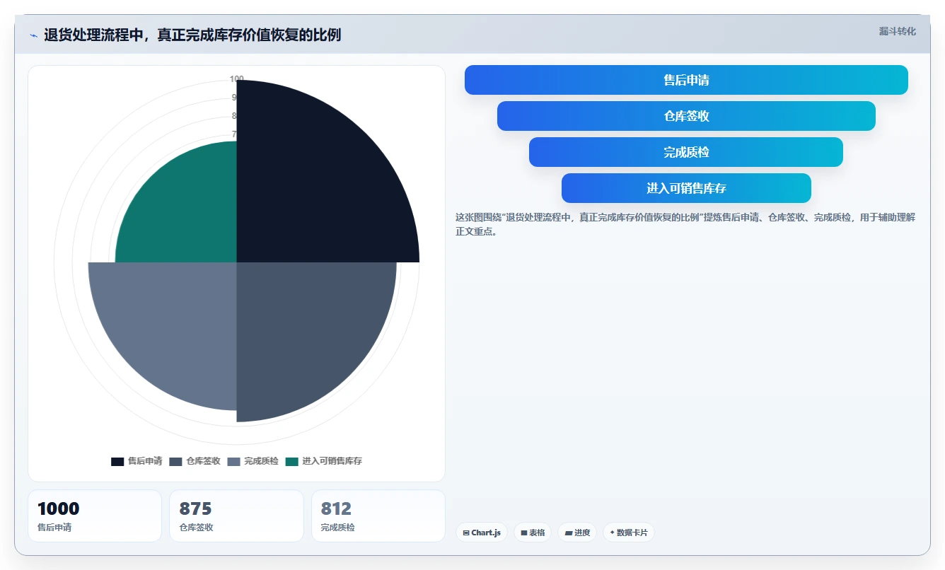 电商仓储管理:品牌零售商常见问题汇总:绩效管理与退货难追一次讲清