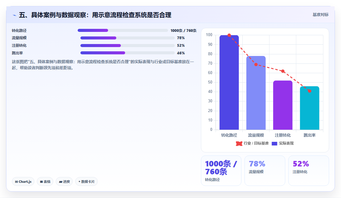 五、具体案例与数据观察：用示意流程检查系统是否合理