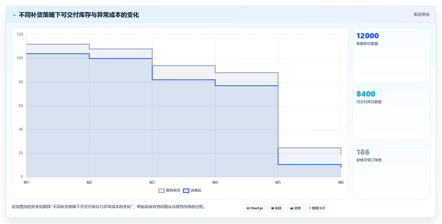 电商仓储管理：采购人员操作手册：补货决策中的打包复核怎么落地