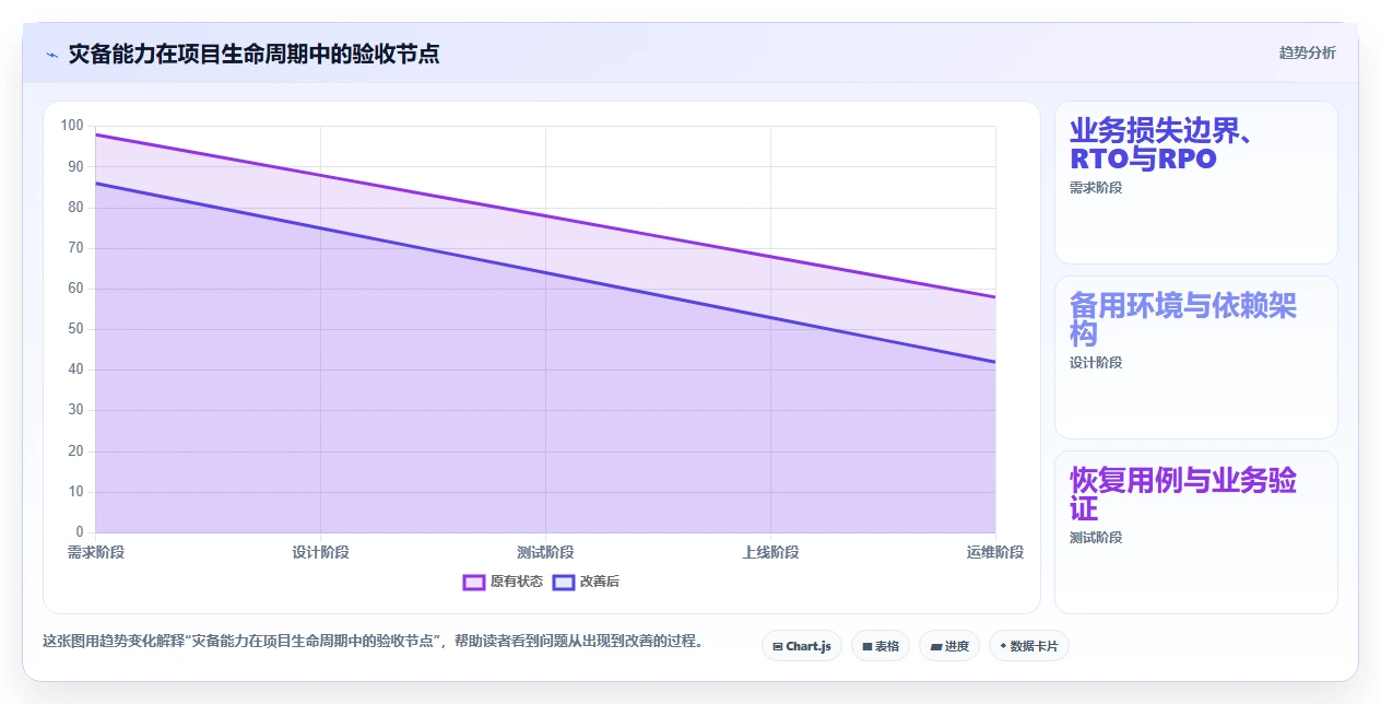数据库存：项目经理流程优化：灾备演练怎样减少异常恢复难