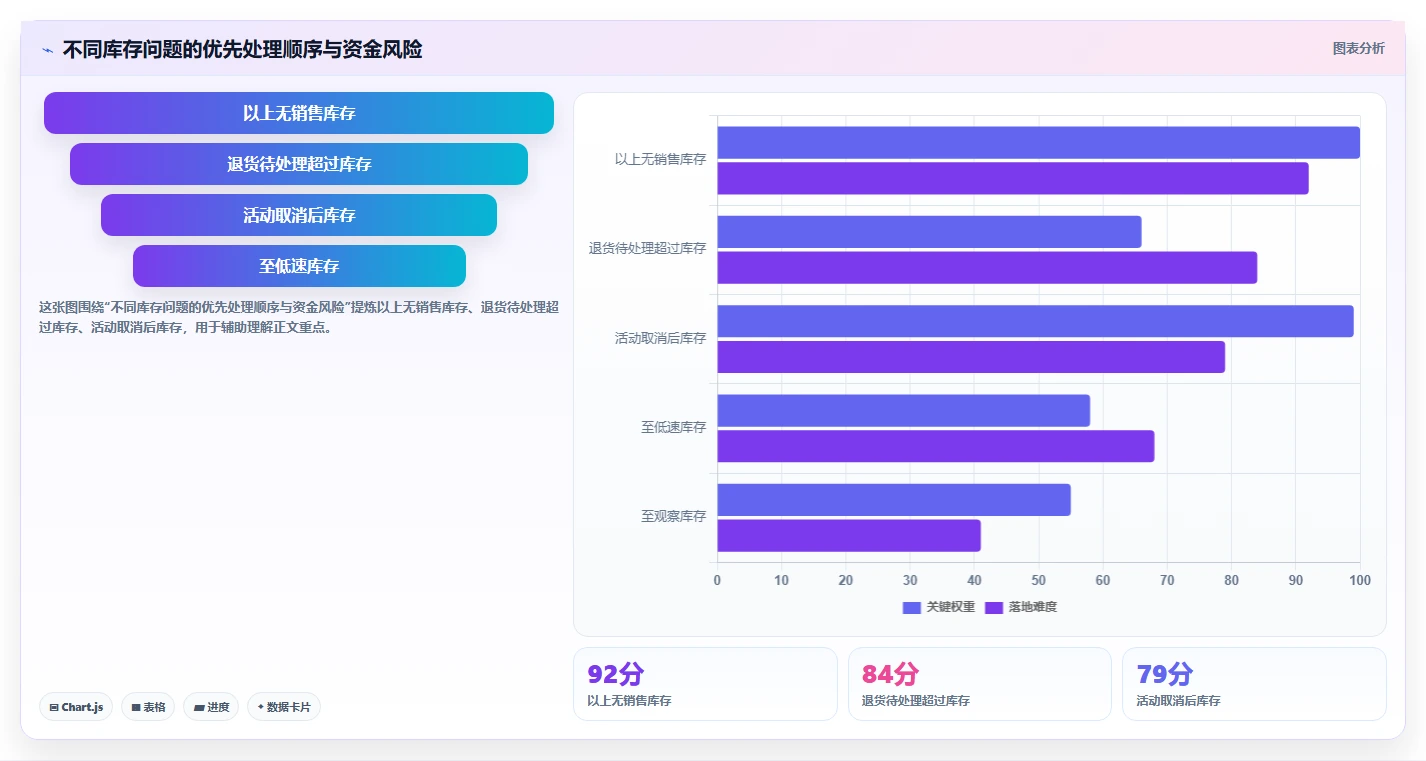 电商仓储管理：财务人员避坑指南：做绩效管理时别忽略库存周转慢