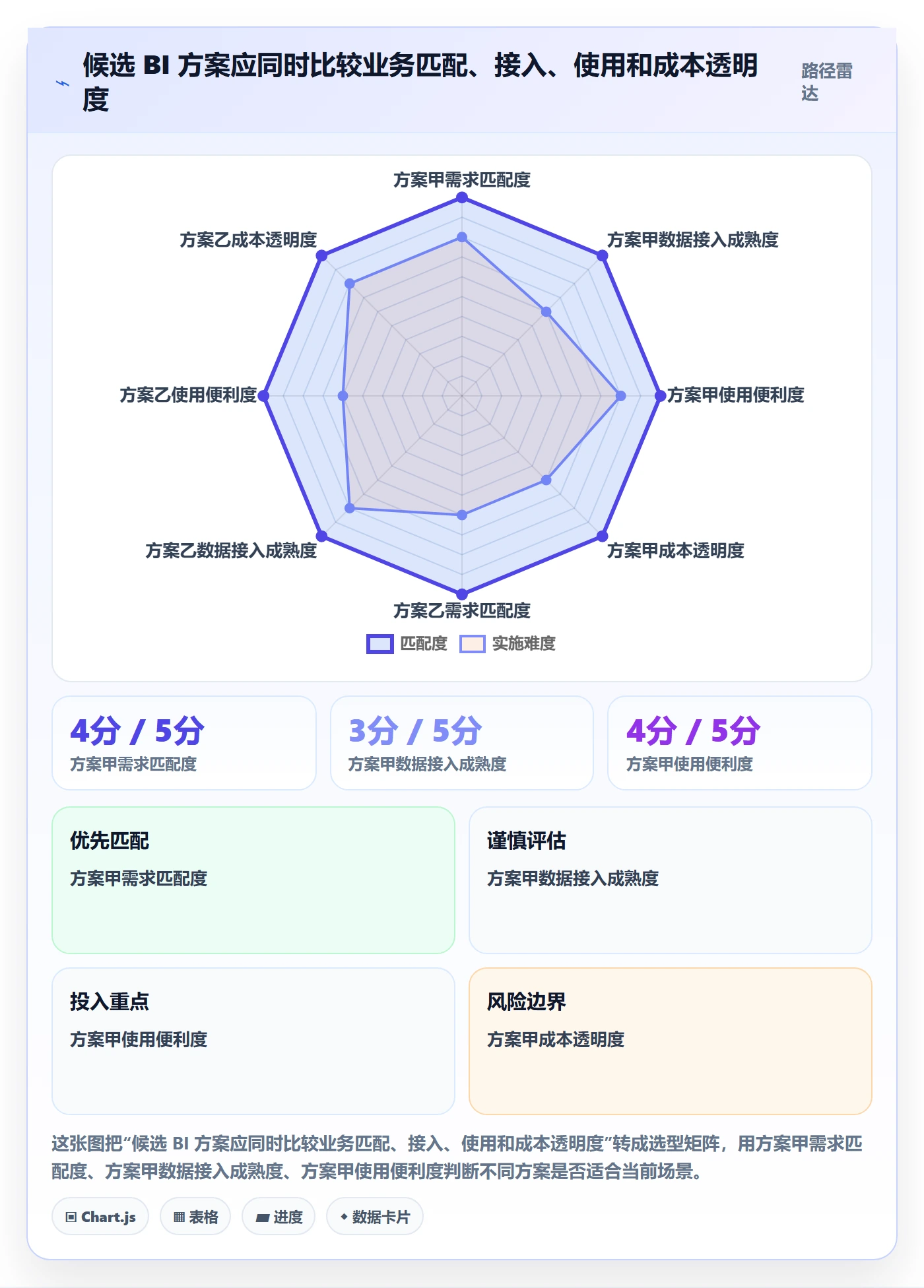 bi 平台实用方法：围绕选型成本建立多店经营