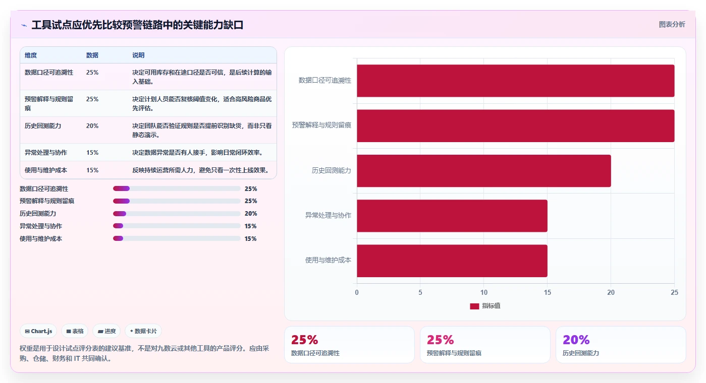 仓库安全库存管理数据方法：用分级预警支撑工具对比判断