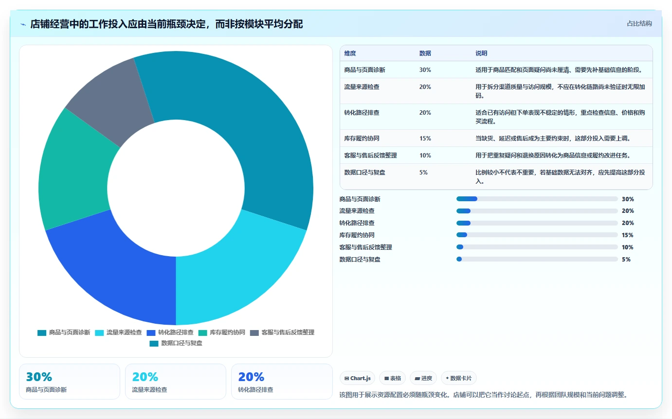 店铺运营包括哪些方面怎么优化？先从商品运营的流程设计入手