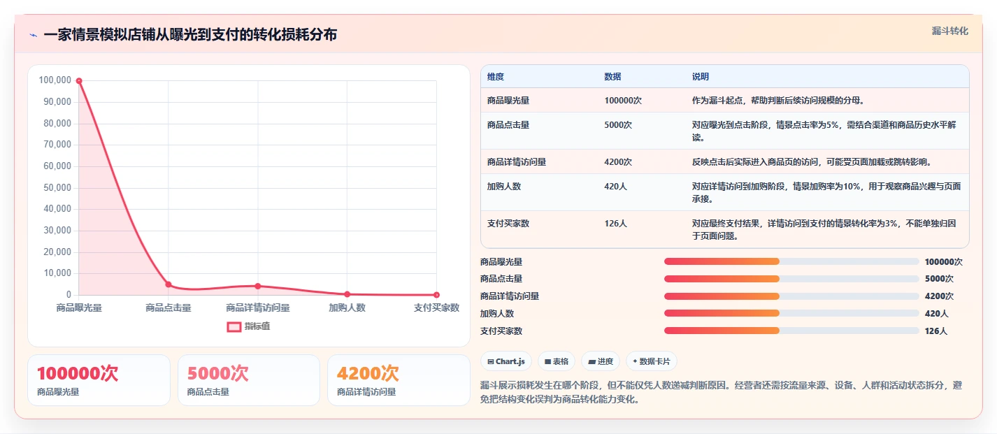 如何运营好一个店铺决策指南：用指标体系判断转化优化方案