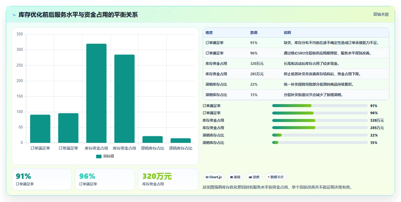 电商库存优化清单：补货计划与选型方法的关键动作