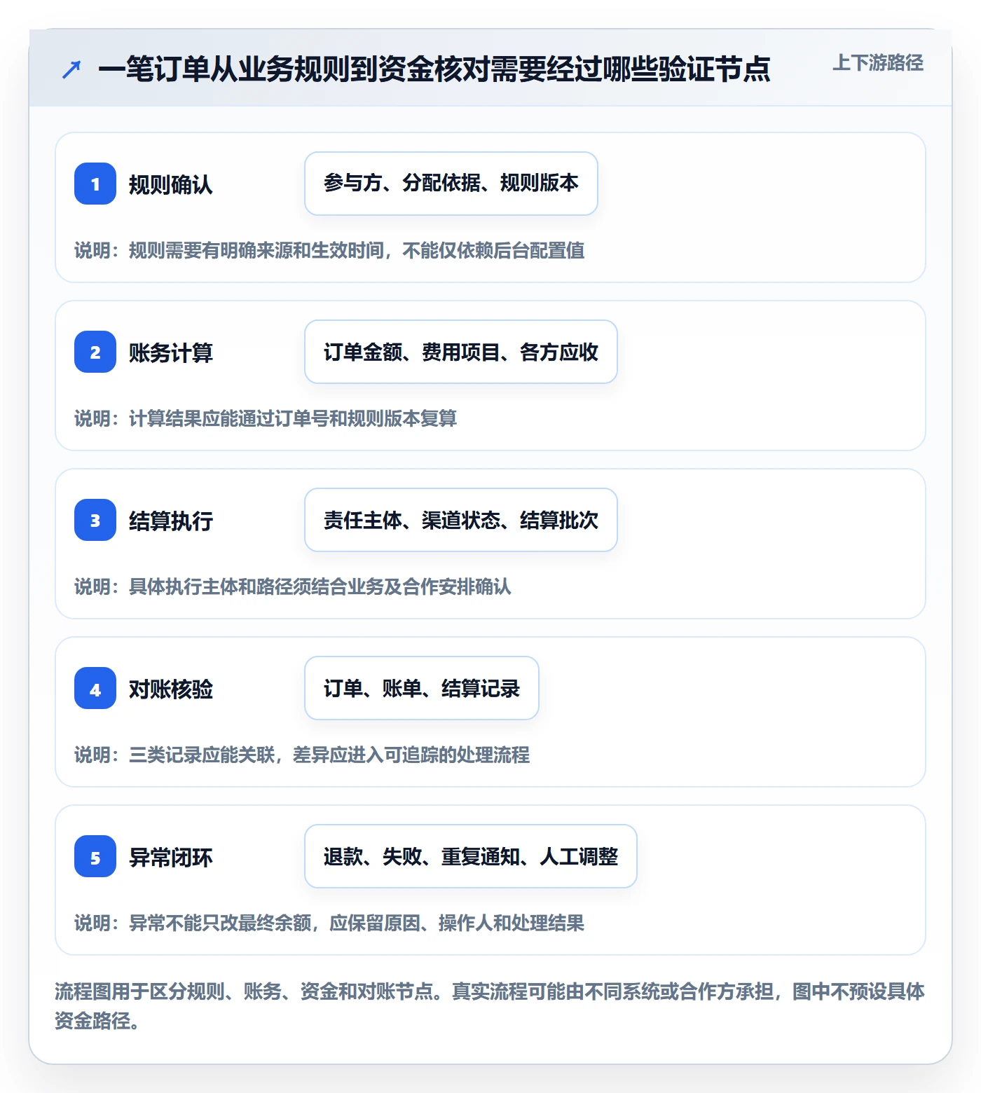 分账系统怎么用？合规要求场景下的选型方法拆解