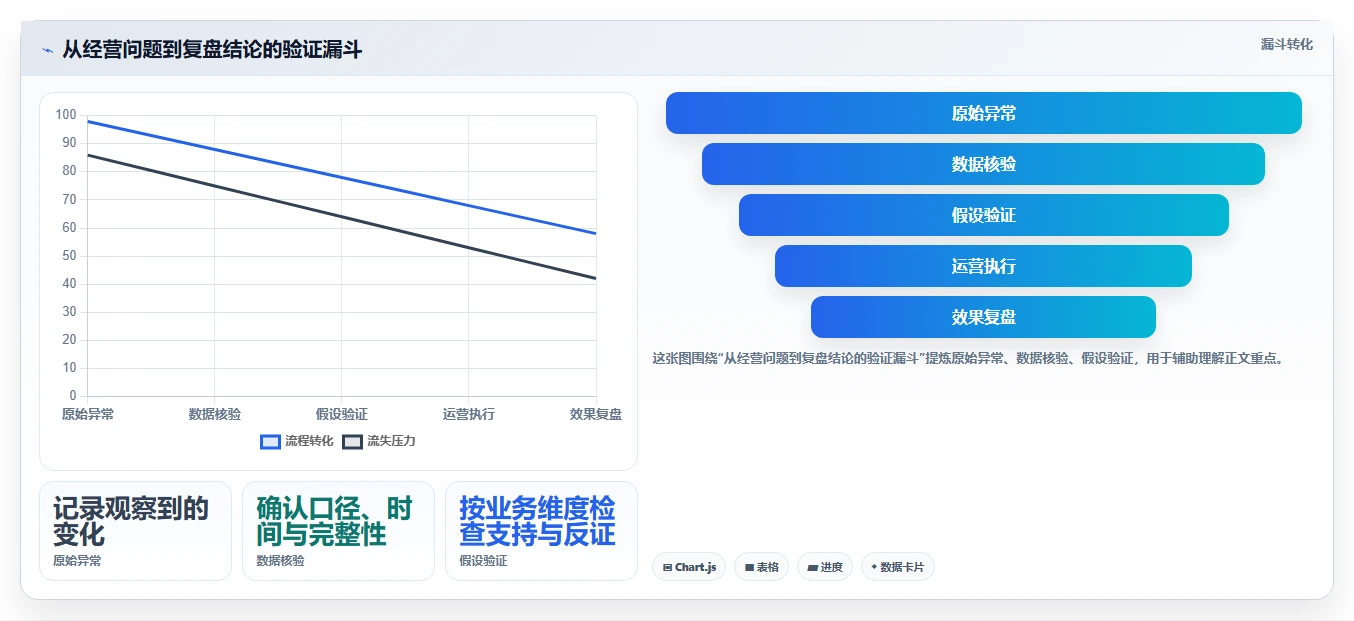 电商数据运营怎么优化？先从数据体系的流程设计入手