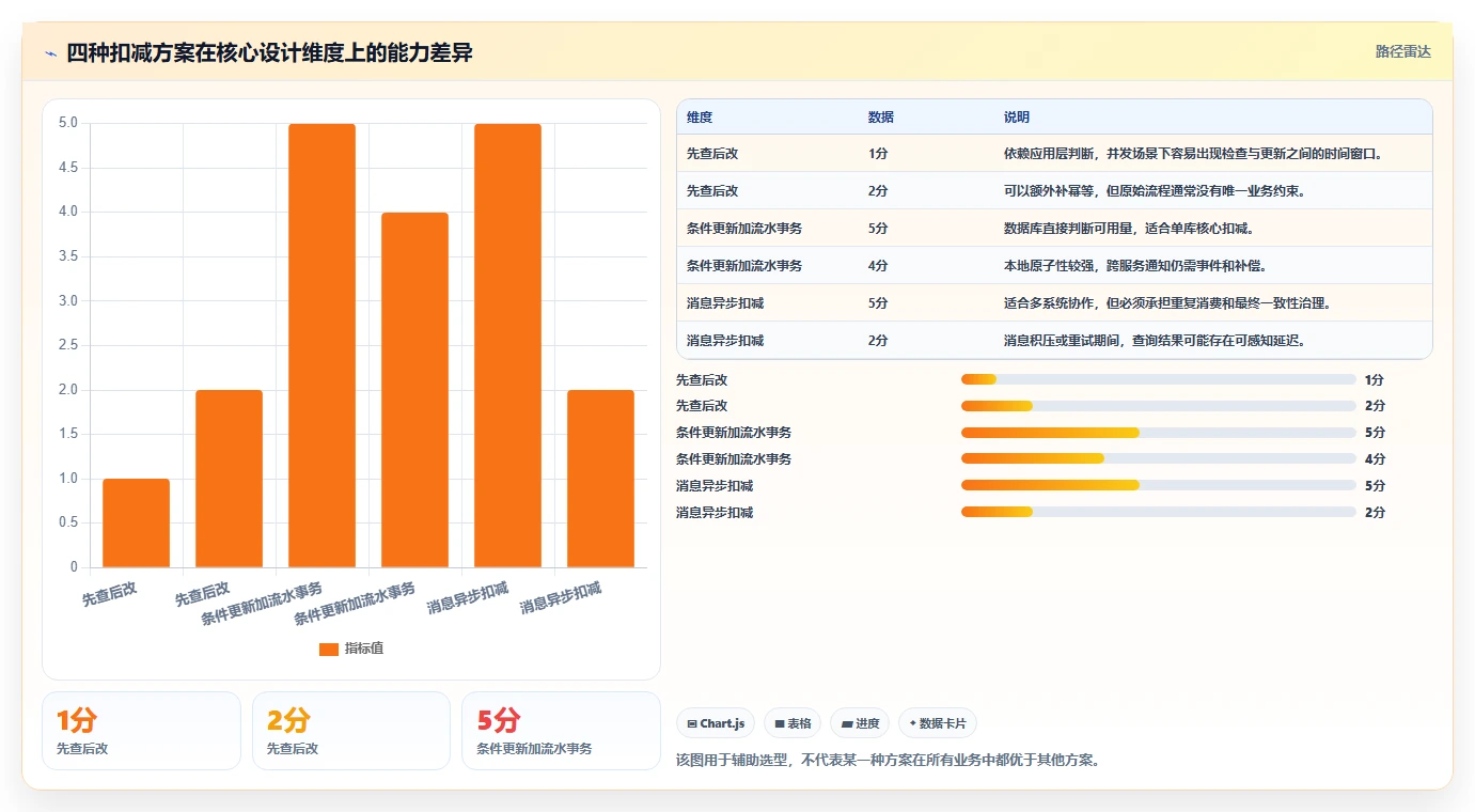 数据库存：产品技术团队一页讲清：历史追溯与保证扣减一致性的关系