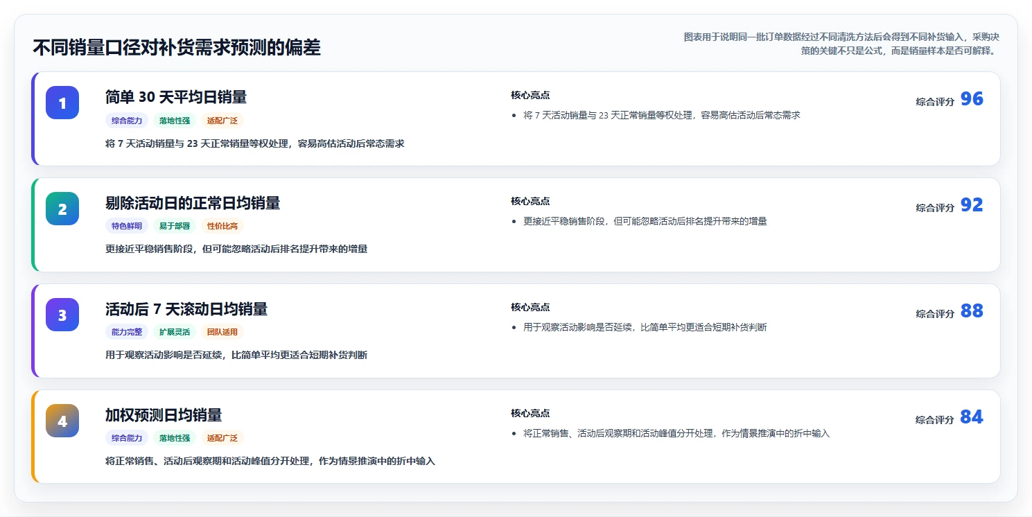 电商库存数据方法:用补货计划支撑入门指南判断