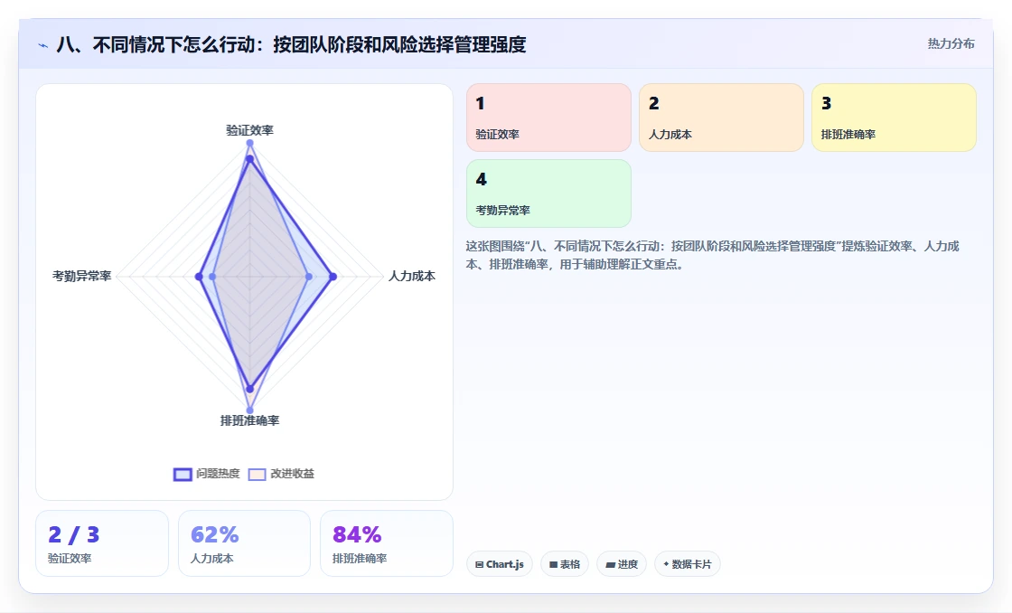 八、不同情况下怎么行动：按团队阶段和风险选择管理强度