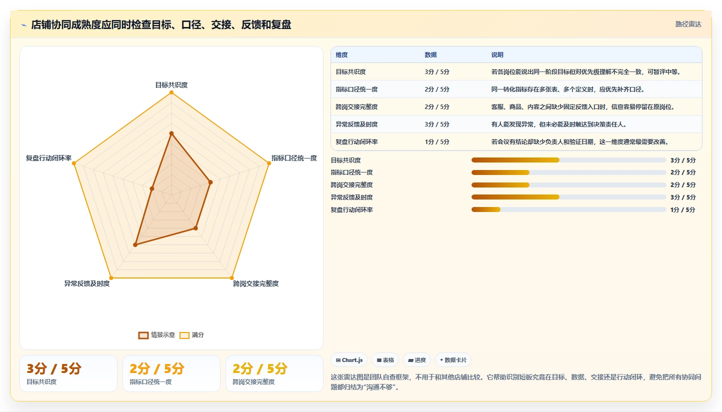 店铺运营包括哪些方面升级方案:用团队协同改善流量运营