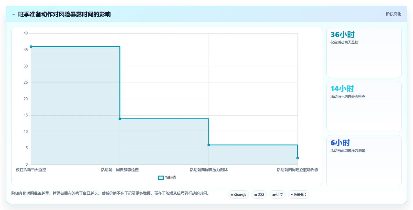 电商管理业务拆解：团队绩效为什么影响旺季准备