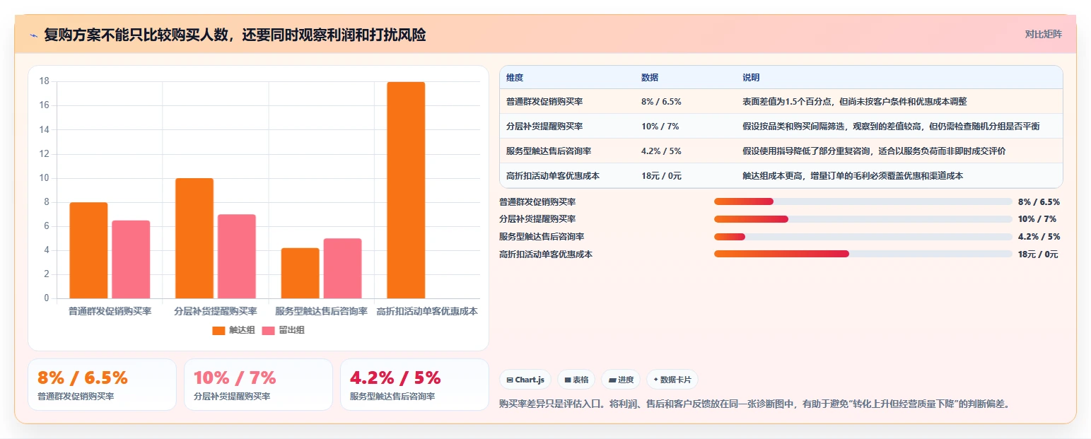 电商crm系统实用方法：围绕复购提升建立进阶玩法