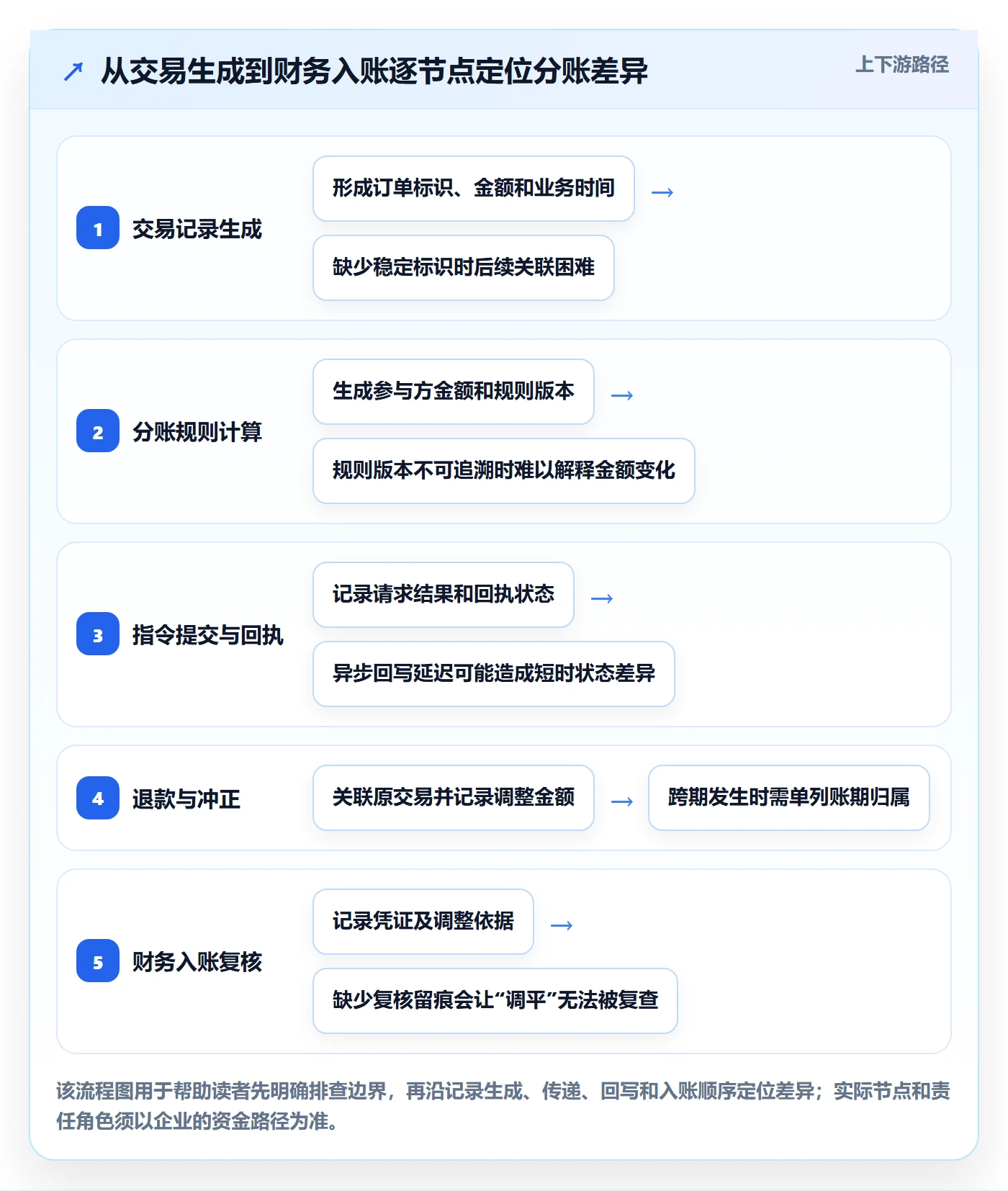 分账系统问题诊断：对账管理如何用精细化运营改进