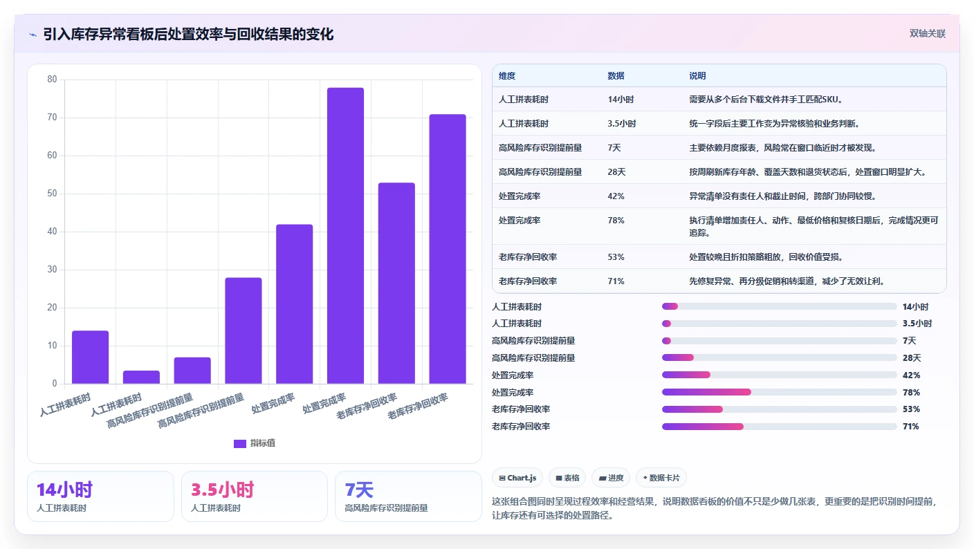 电商库存进阶课：围绕滞销处理完善流程设计