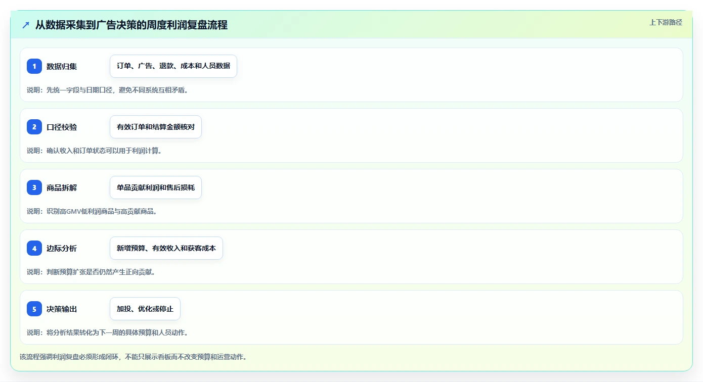电商利润计算：直播团队增长视角：用广告投入放大算清真实利润