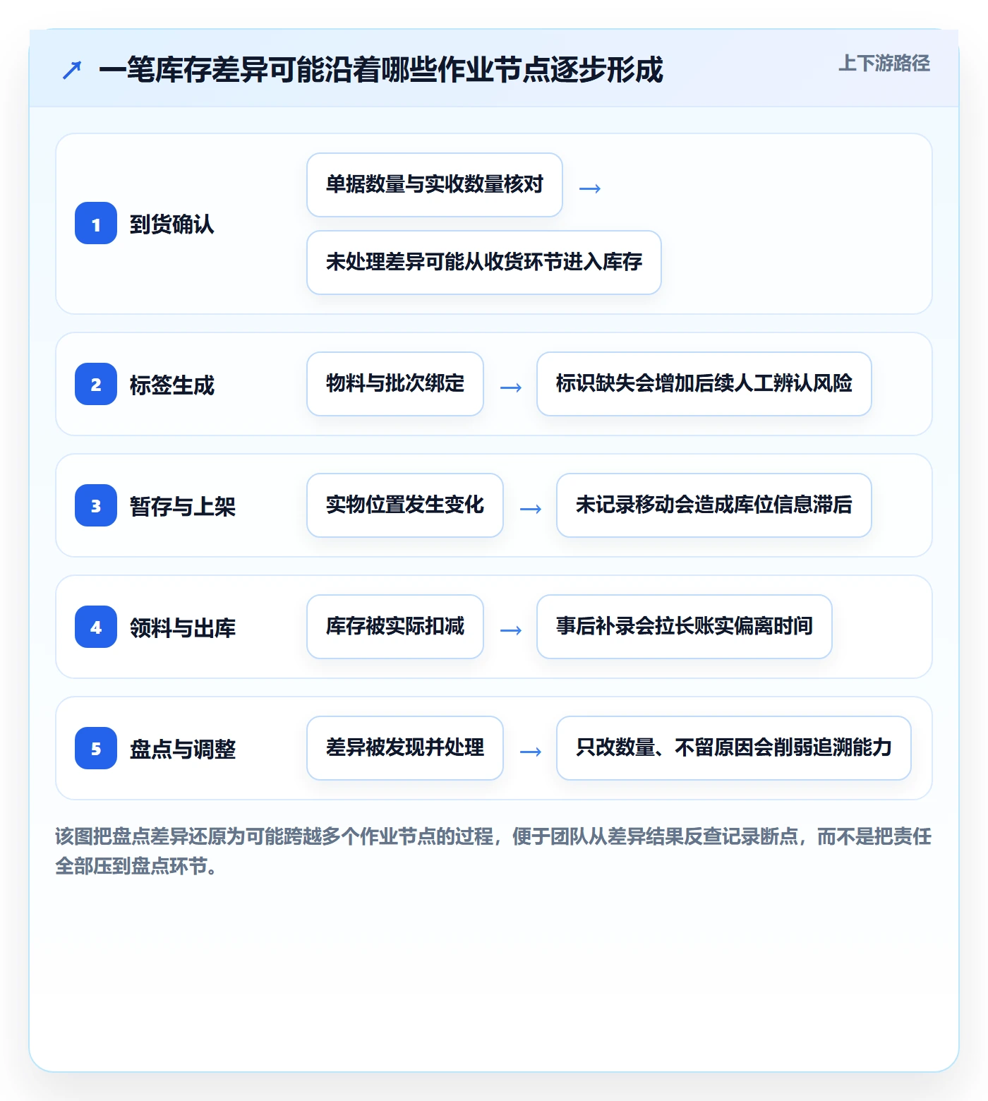 库存管理系统改造重点：从条码作业推进标准化管理