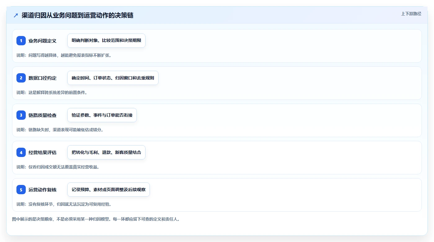 电商数据运营怎么用？渠道归因场景下的标准化管理拆解