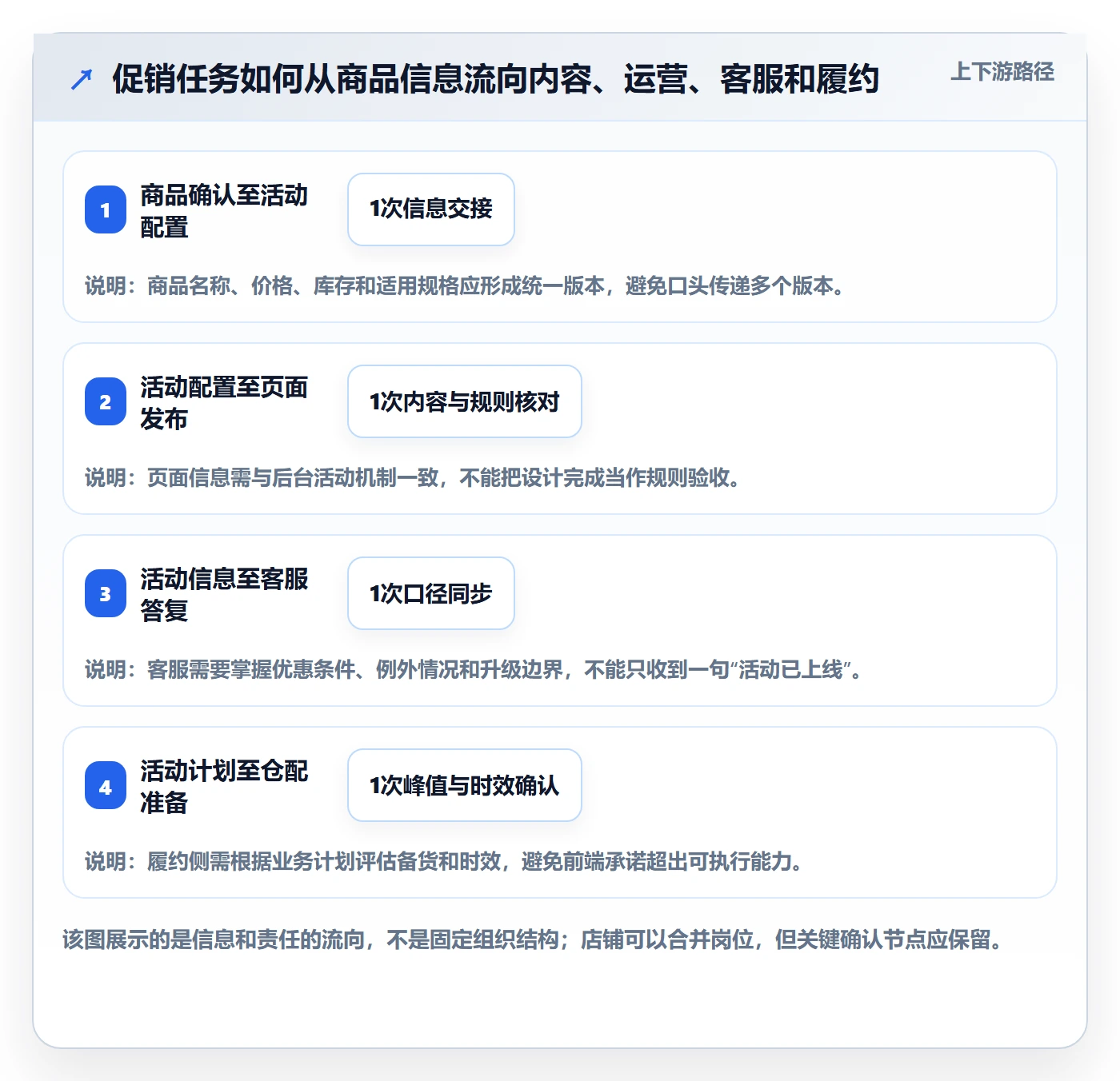 店铺运营管理决策指南：用落地案例判断岗位分工方案