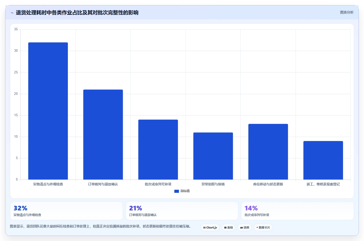 电商仓储管理：品牌零售商评估框架：退货质检是否真正带来规范批次追踪