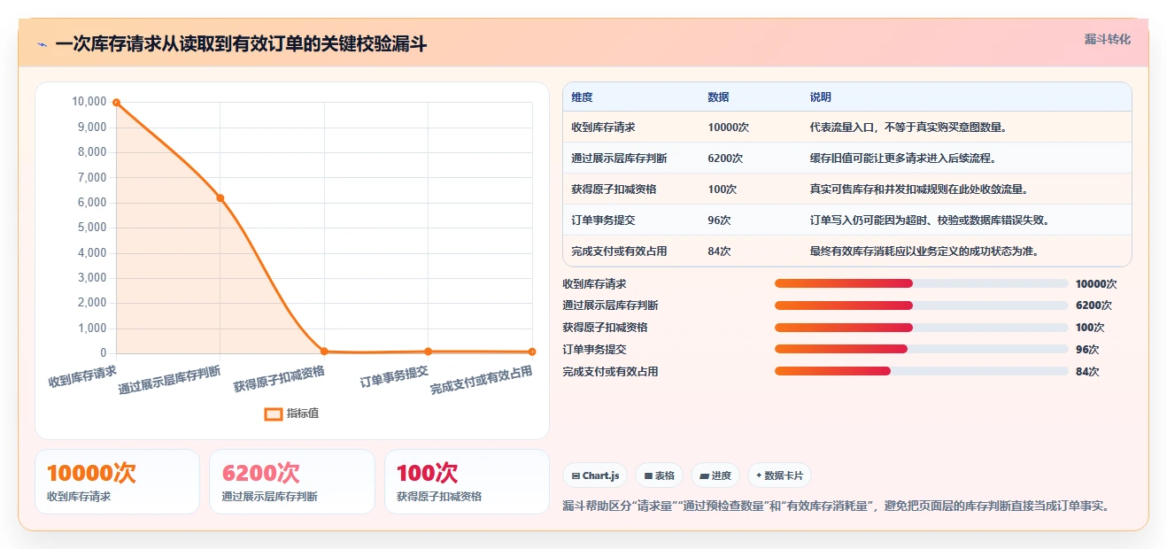 数据库存：架构师风险清单：超卖排查最需警惕的缓存不同步