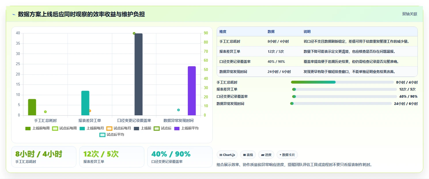运营数据方案设计：指标口径场景的新手避坑怎么做