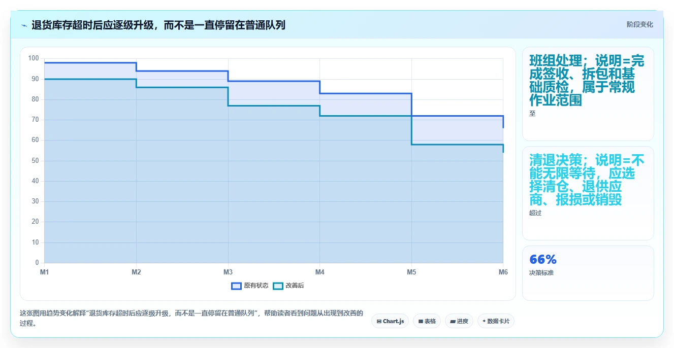 电商仓储管理：直播商家风险清单：退货处理最需警惕的库存周转慢