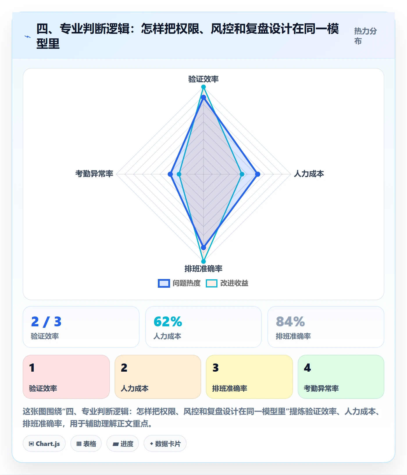 四、专业判断逻辑：怎样把权限、风控和复盘设计在同一模型里