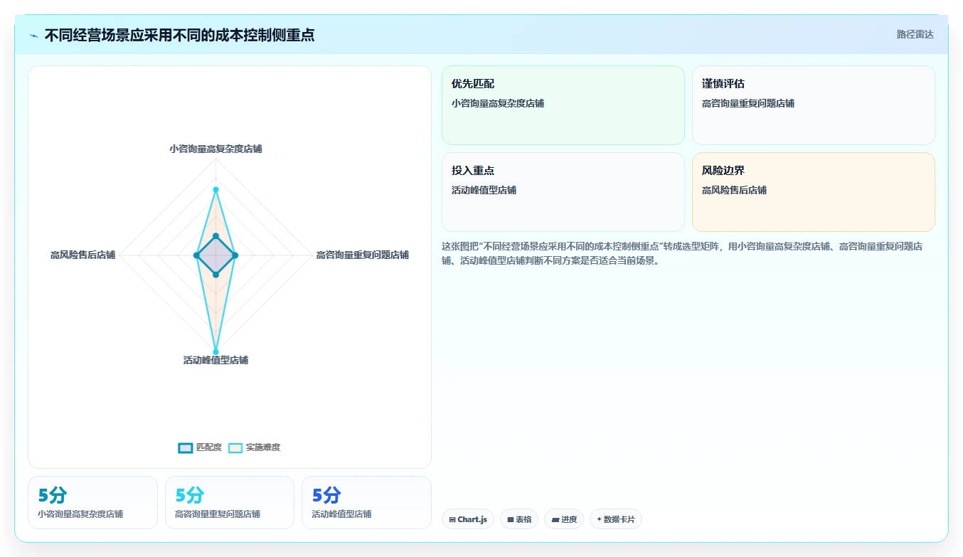 如何运营好一个店铺操作手册：用户服务对应的成本控制步骤