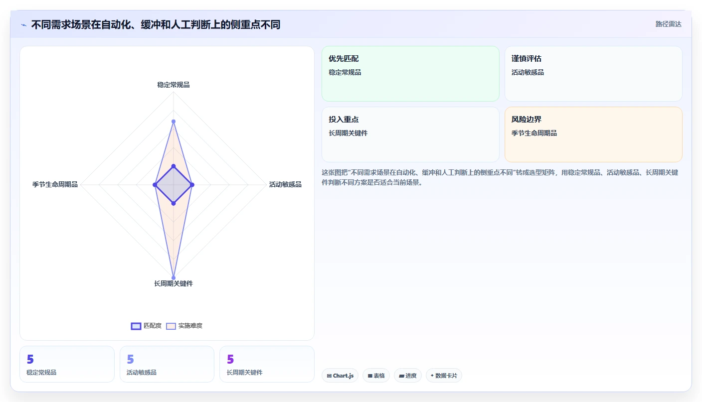 仓库安全库存管理怎么管？以补货点设置为核心的自动化方案方案