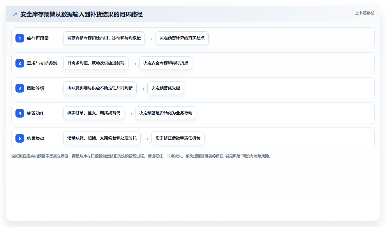 仓库安全库存管理使用技巧：分级预警对应的落地案例方法