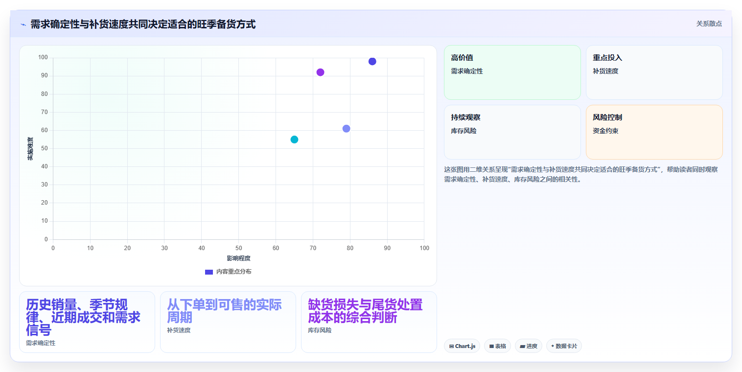 如何运营好一个店铺管理要点：商品结构的旺季准备如何设计