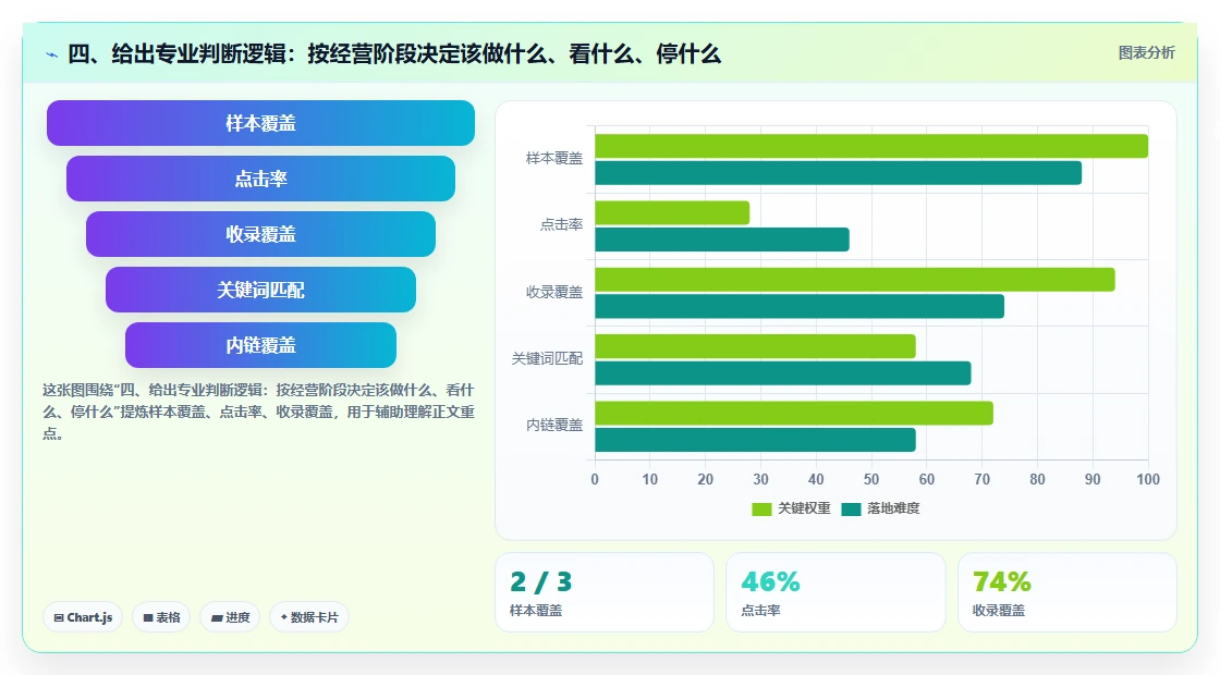 四、给出专业判断逻辑：按经营阶段决定该做什么、看什么、停什么