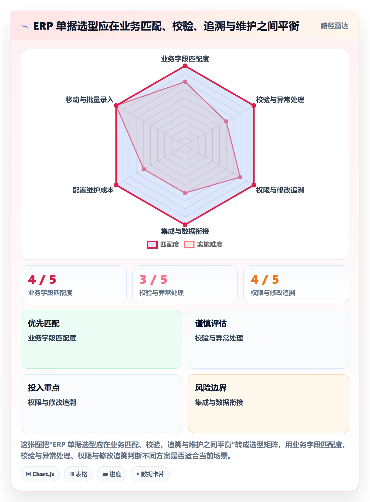erp数据录入管理要点：单据规范的选型方法如何设计