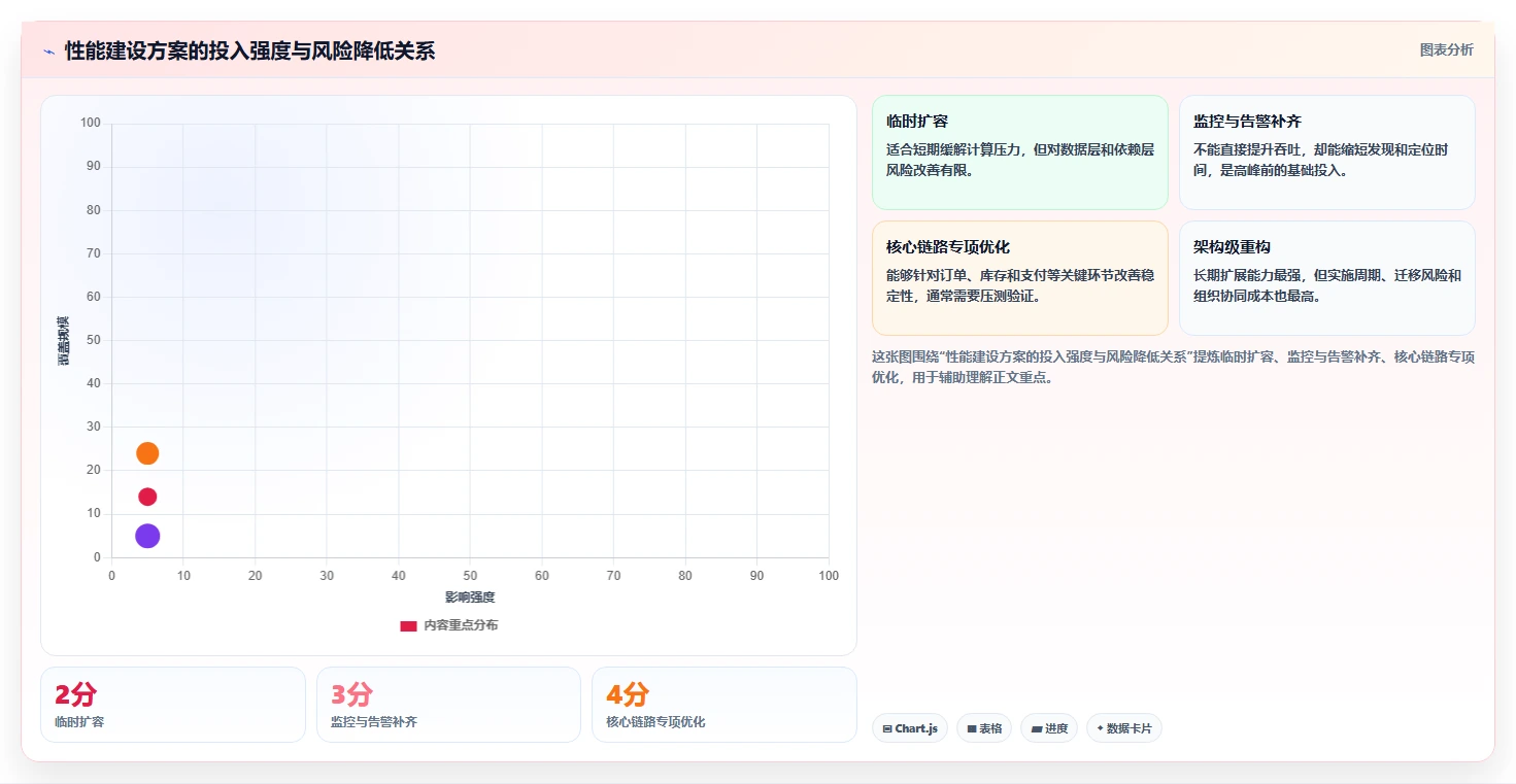 电商系统开发：企业管理层从数据到行动：用性能优化实现保障高峰性能
