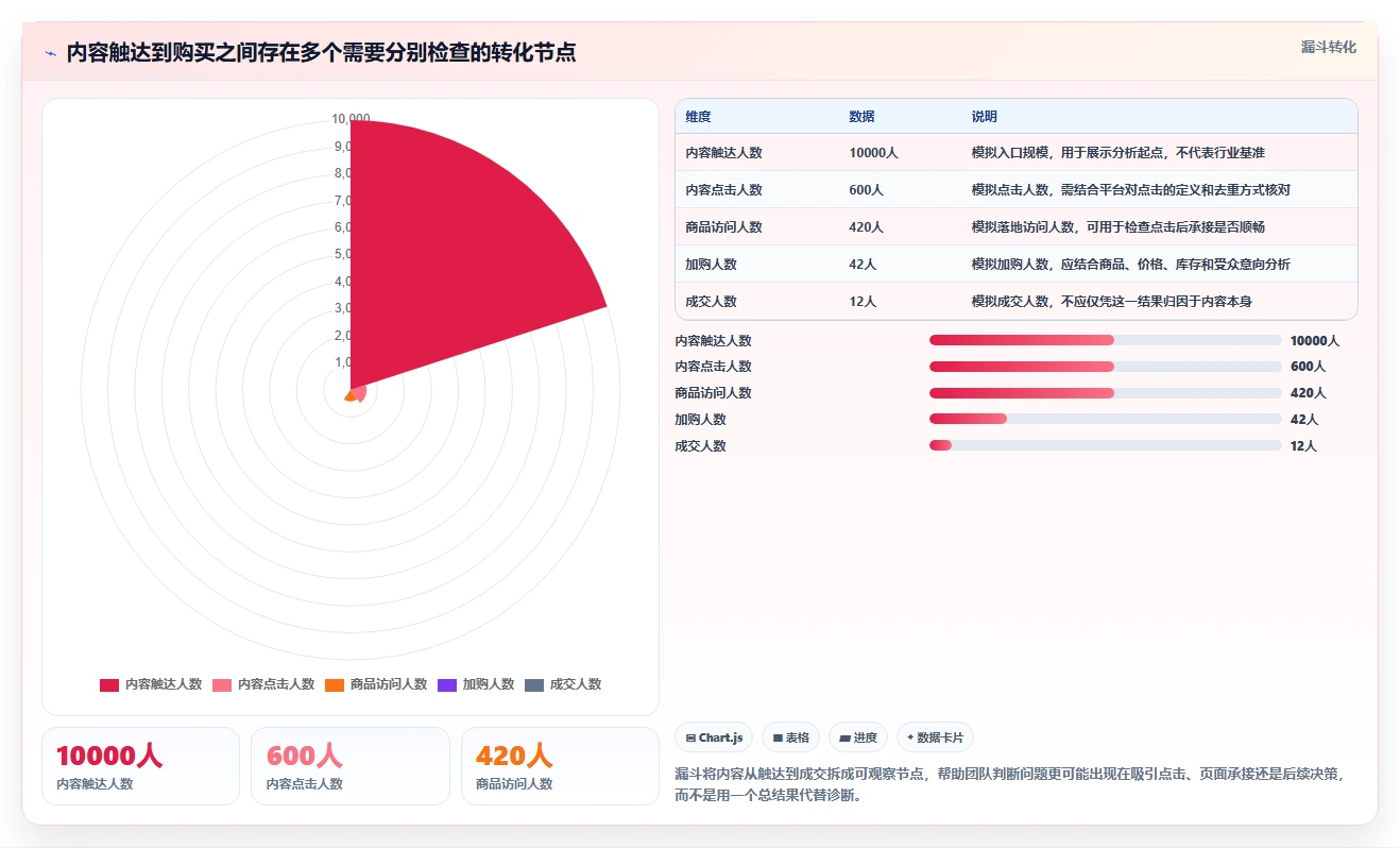 店铺运营包括哪些方面执行标准：内容运营环节如何体现数据复盘