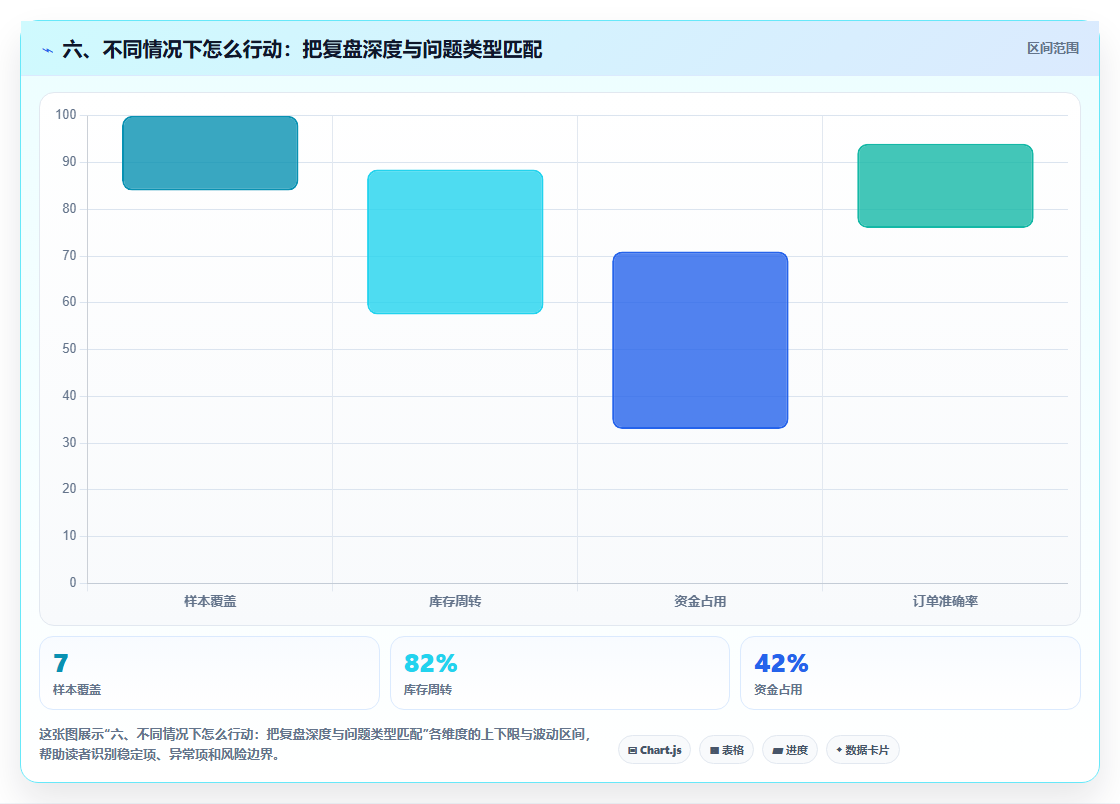 六、不同情况下怎么行动：把复盘深度与问题类型匹配