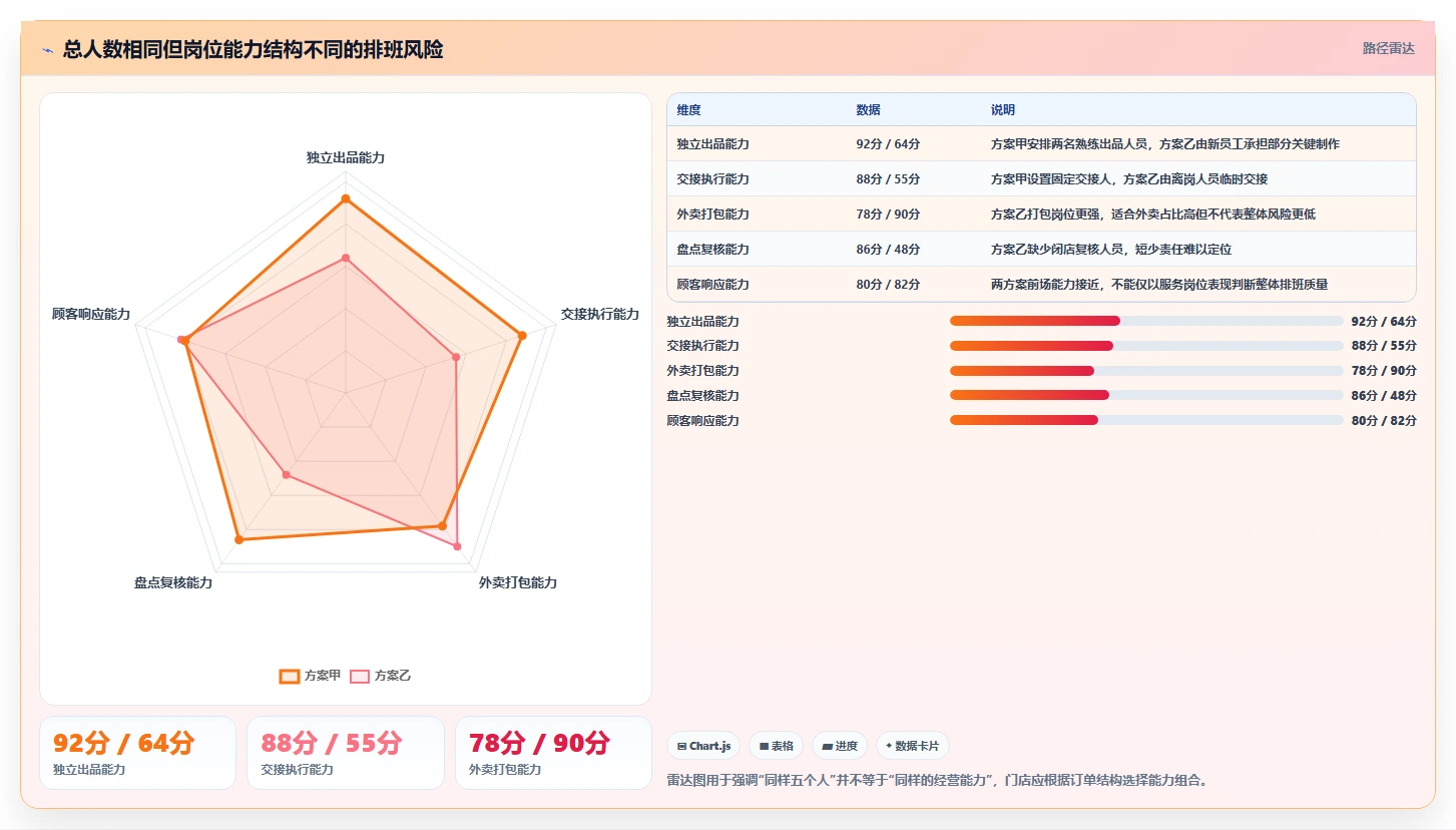 餐饮店报表：连锁品牌进阶教程：围绕排班效率建立降低异常损耗闭环