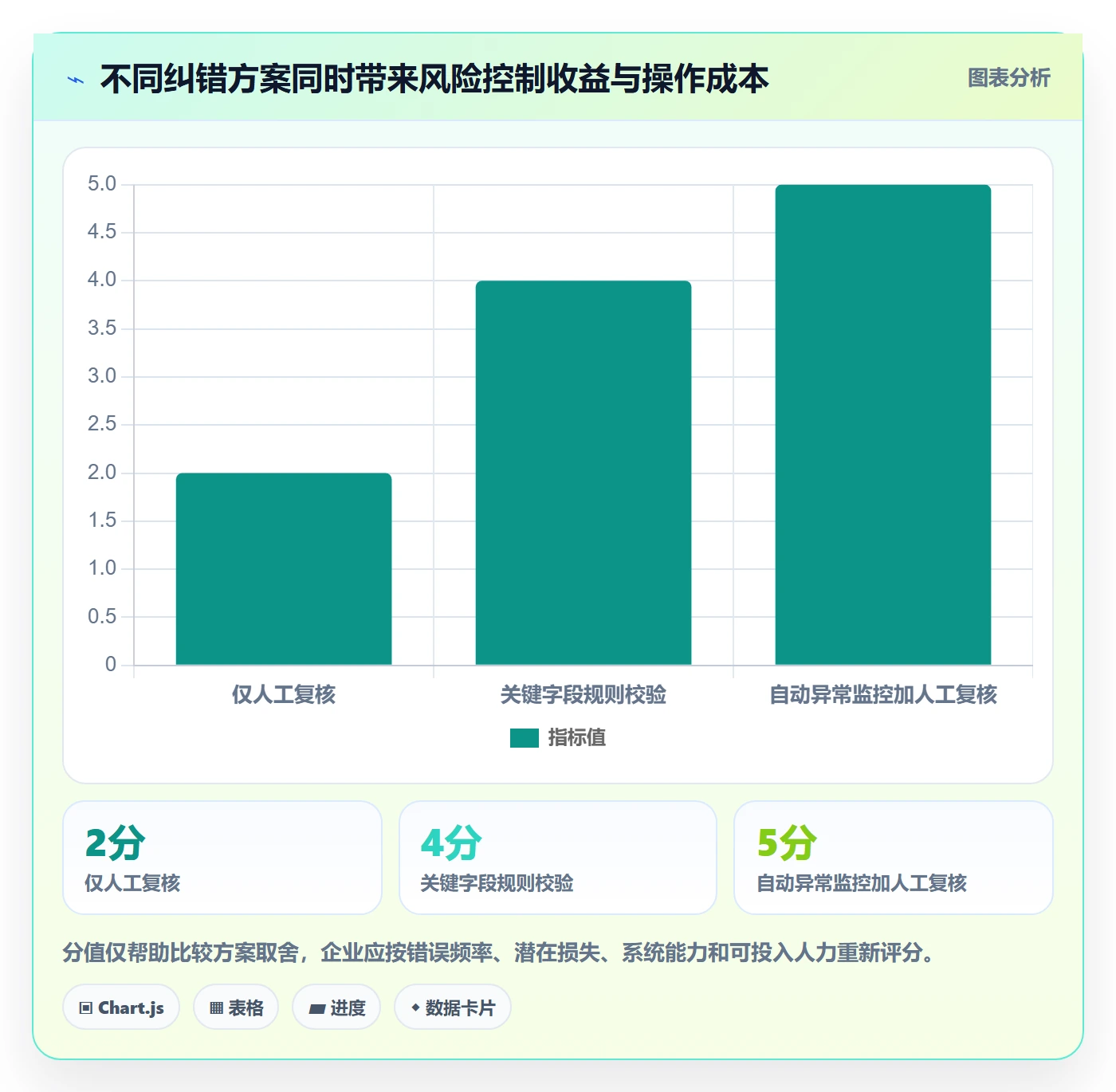 erp数据录入业务拆解：错误修正为什么影响增长策略